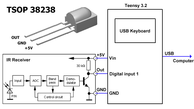 infrared remote control for the computer