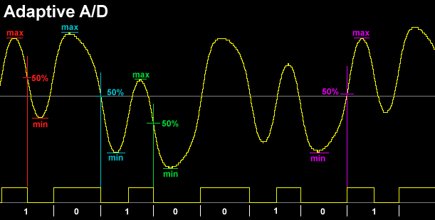 Oszi Waveform Analyzer - Adaptive A/D Conversion