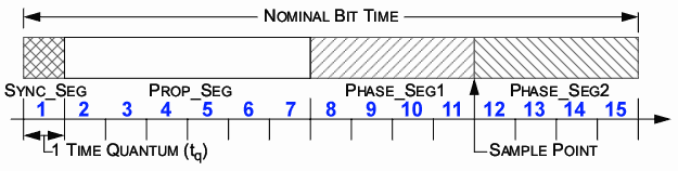 Oszi Waveform Analyzer - CAN Bus Samplepoint