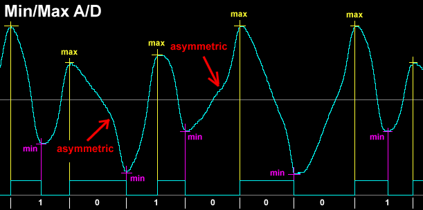 Oszi Waveform Analyzer - Min/Max A/D Conversion