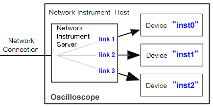 Oszi Waveform Analyzer - VXI Instrument Server with device links