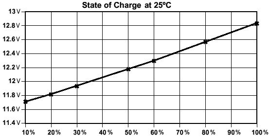 Lead Acid Battery charge curve