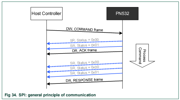 PN532 communication